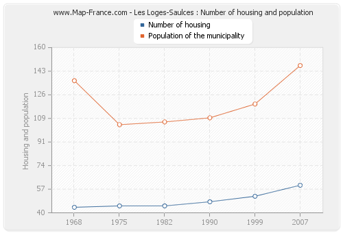 Les Loges-Saulces : Number of housing and population